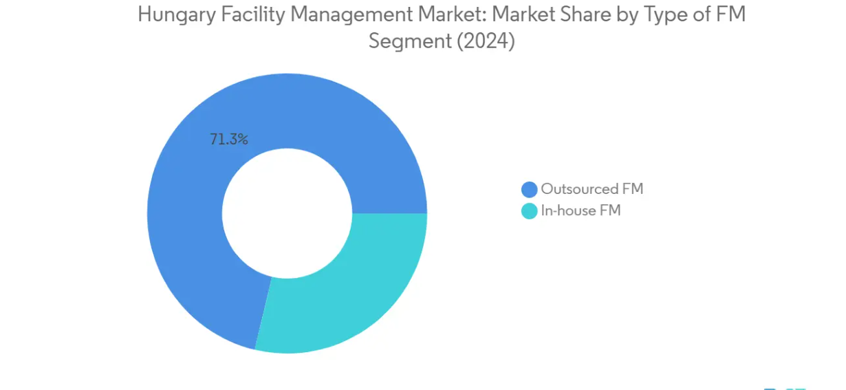 Market Analysis of Hungary Facility Management Market: Chart for By Type of Facility Management